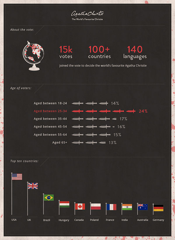 World's Favourite Christie